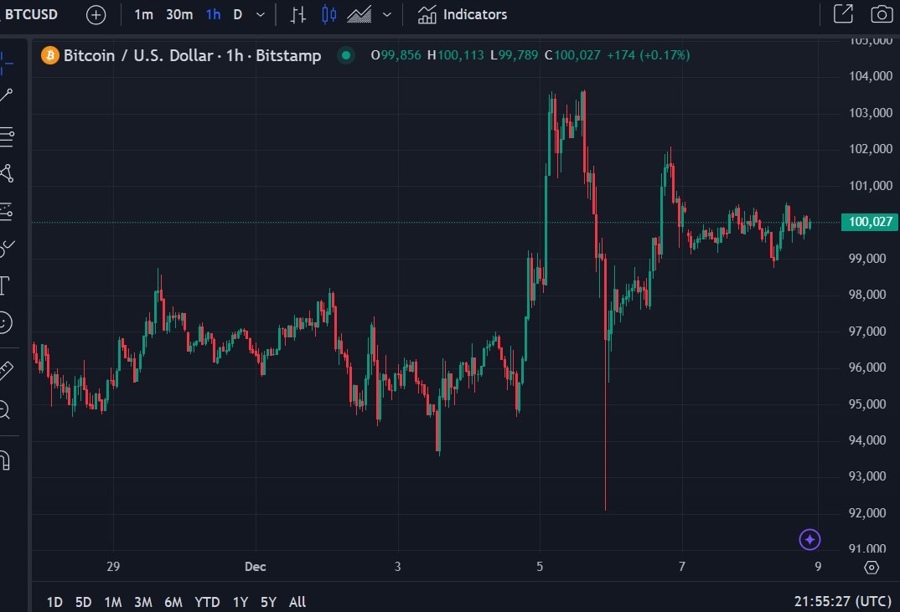 Bitcoin amazon balance sheet 09 December 2024 2