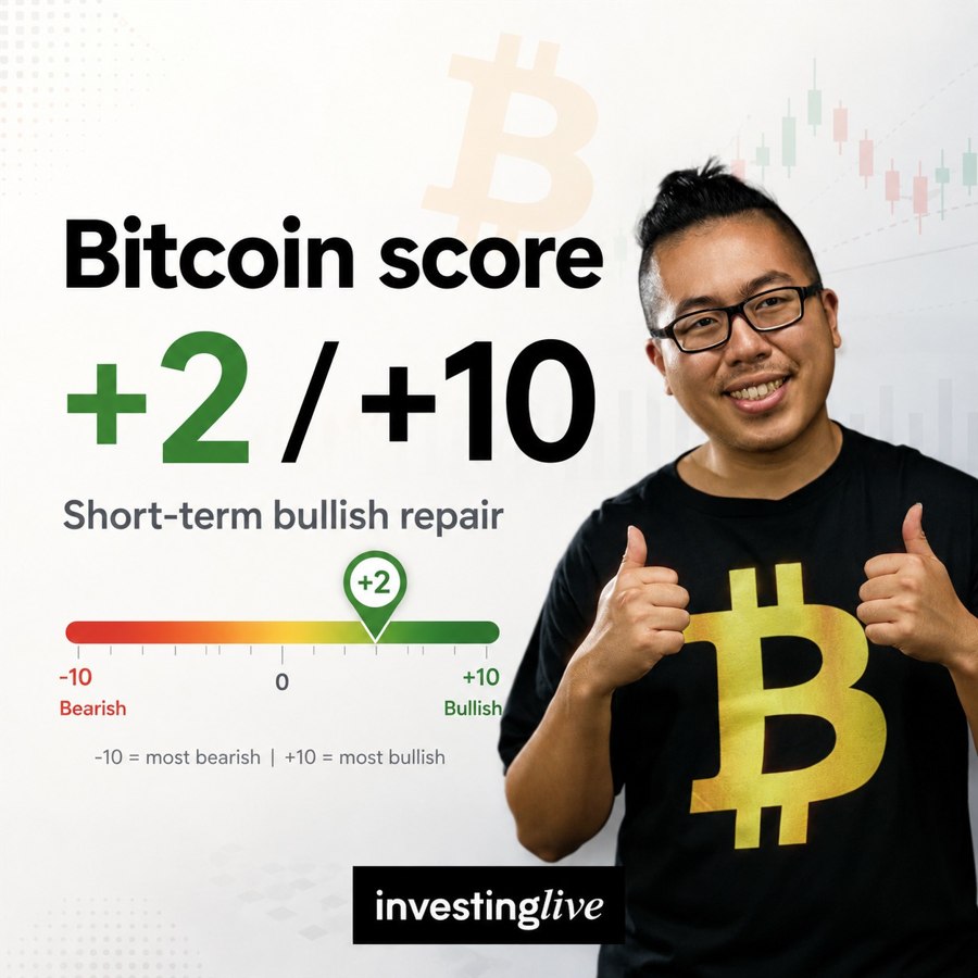Bitcoin analysis today 15 June 2026 by Itai Levitan at investingLive.com plus 2 score out of 10