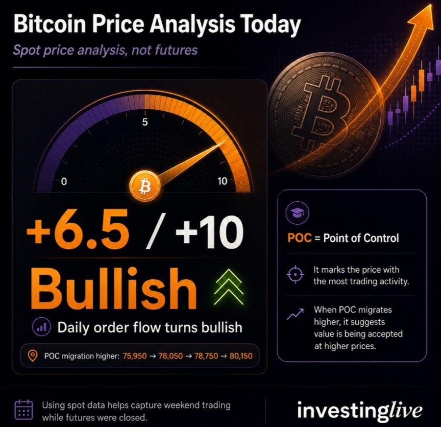 Bitcoin analysis today at investingLive.com scores +6.5