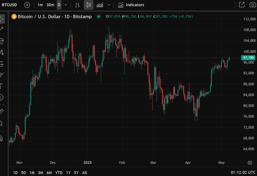 Bitcoin arizona reserve 08 May 2025 2