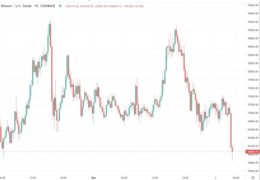 Bitcoin back under US$56K
