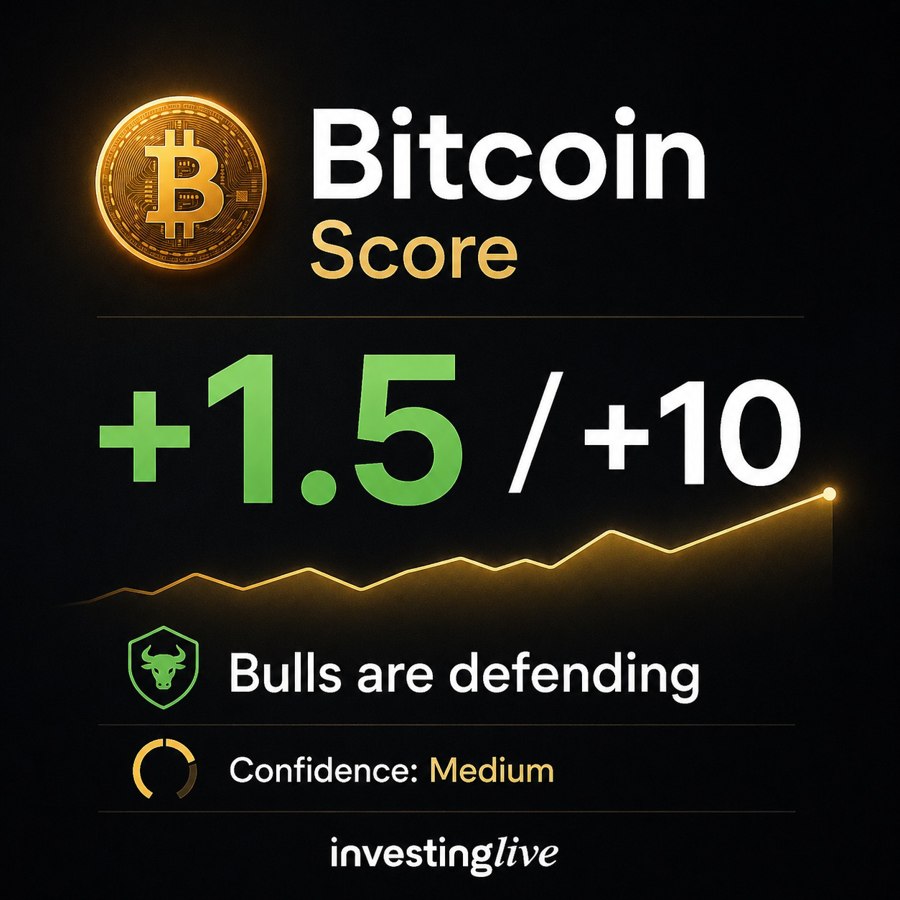 Bitcoin bias at investingLive recently turned a bit bullish