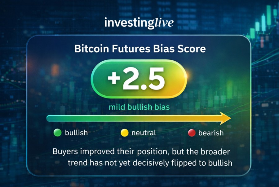 Bitcoin bias score of investingLive.com now is 2.5
