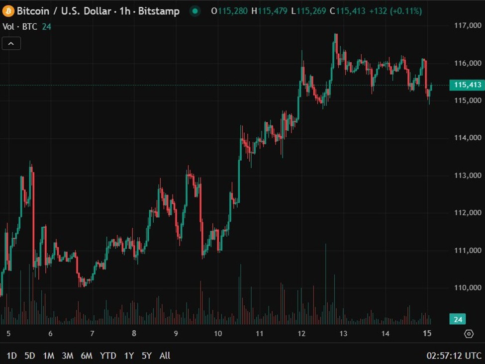 Wall Street Journal: Buffett Devotee Is Plowing Billions Into Crypto