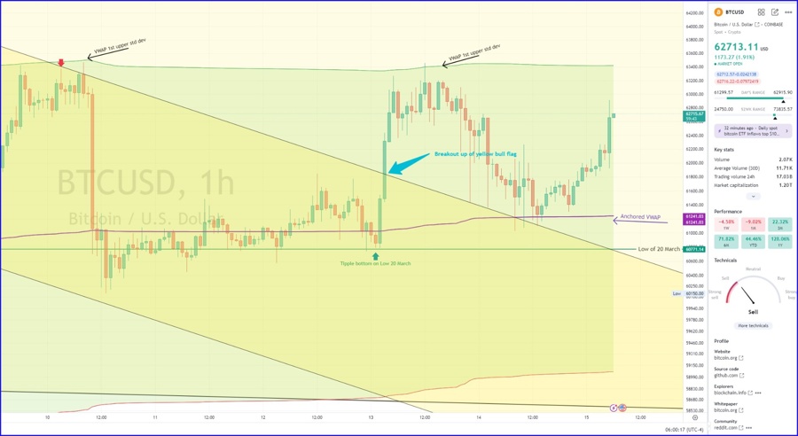 Bitcoin bulls have protected the purple anchored VWAP key price level