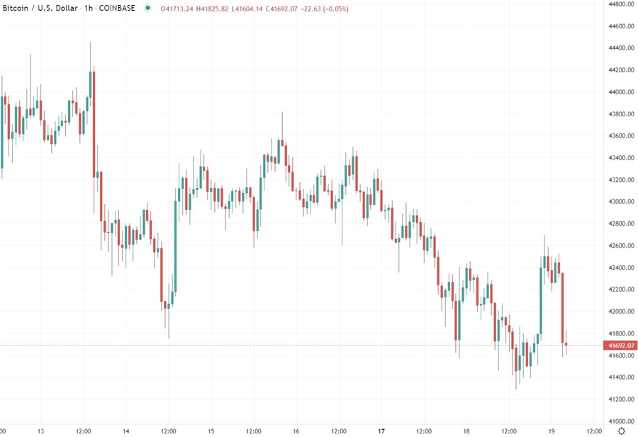 Bitcoin chart  19 January 2022