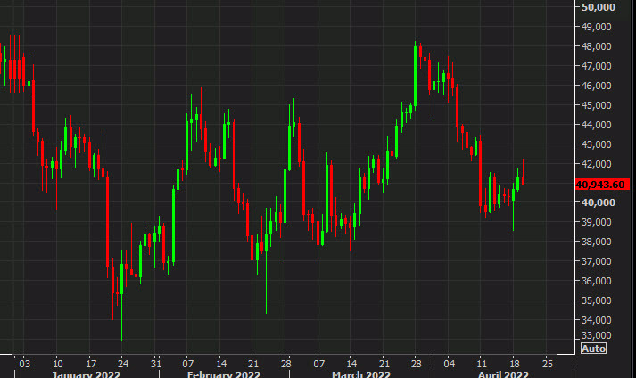 Bitcoin chart April 20