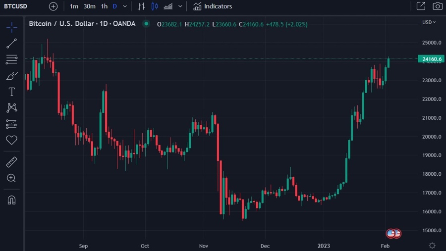 Bitcoin chart munger ban 02 February 2023