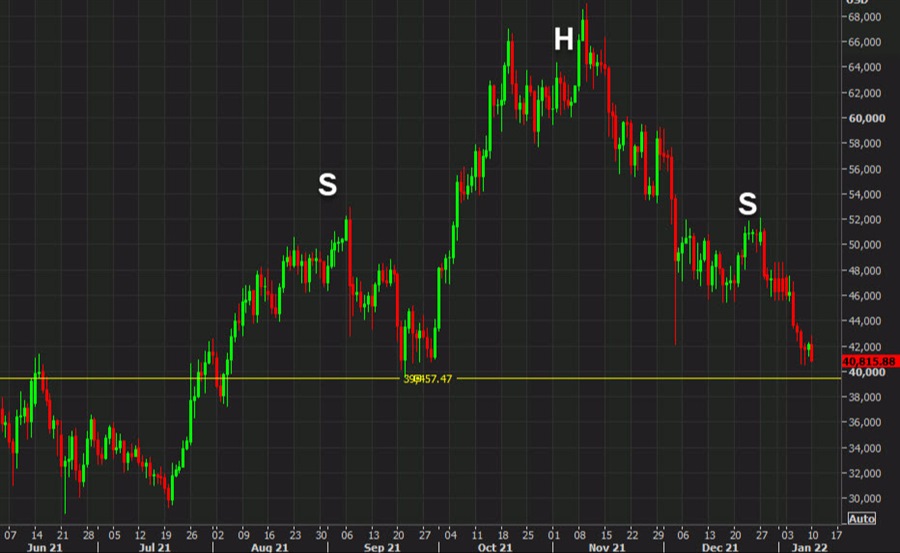 Bitcoin chart