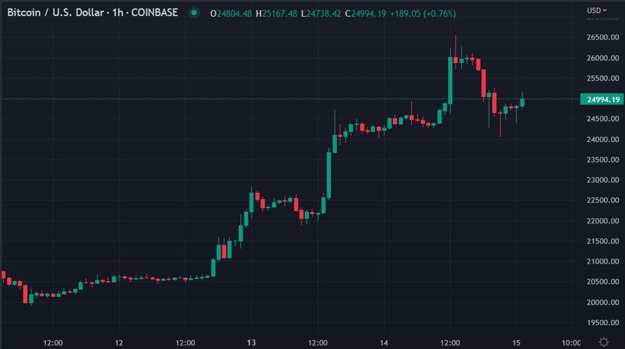 Bitcoin coinbase Singapore 15 March 2023