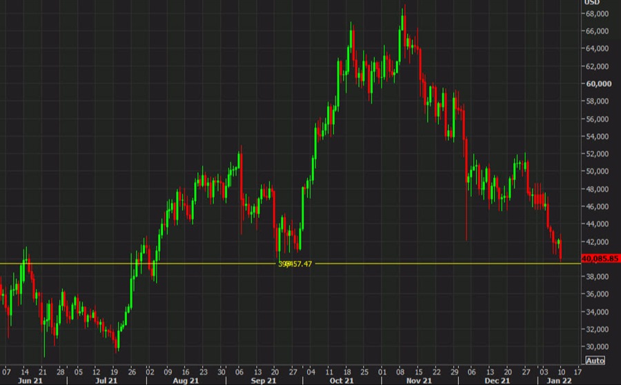 Bitcoin daily Jan 10, 2022