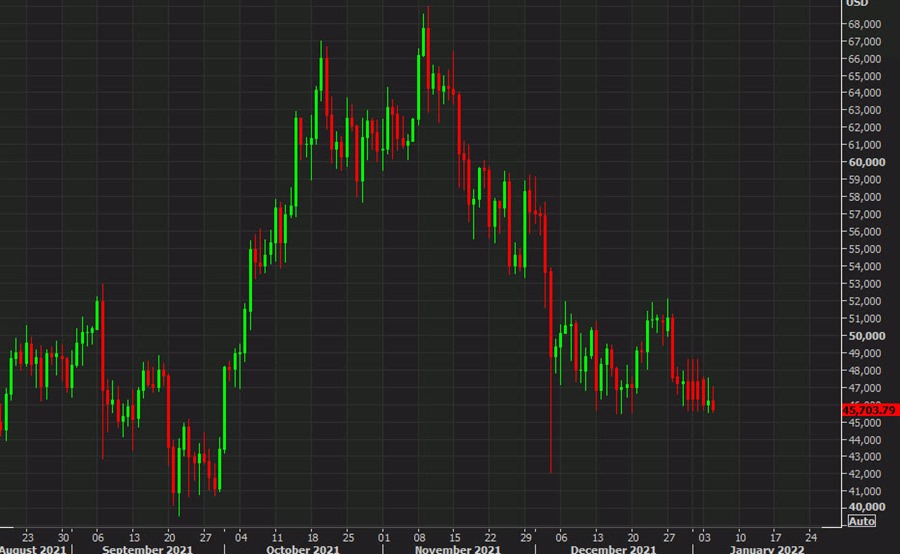 Bitcoin daily Jan 5