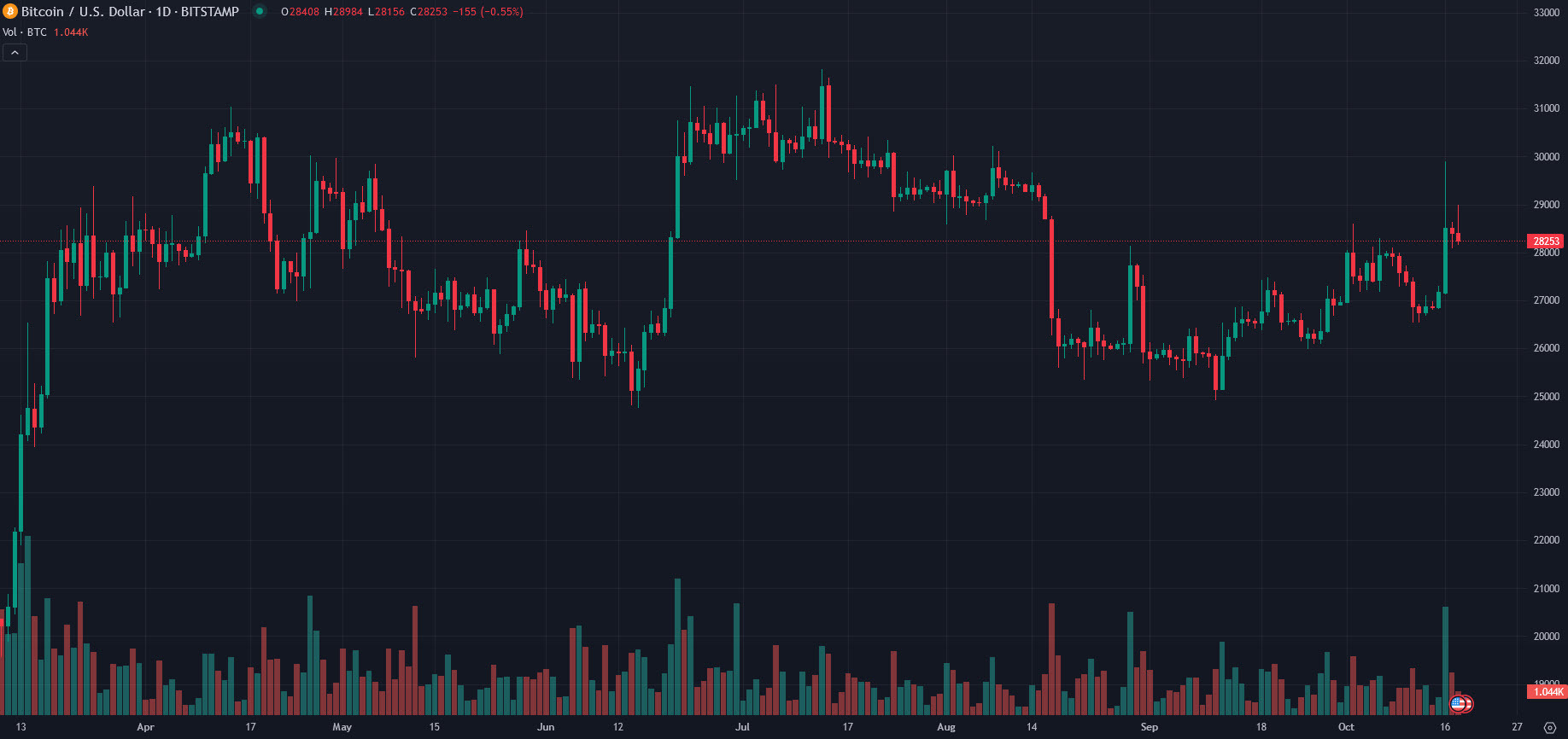 Bitcoin daily c