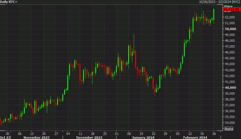 Bitcoin daily chart Feb 26