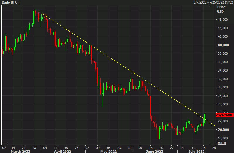 Bitcoin daily chart July 22 2022
