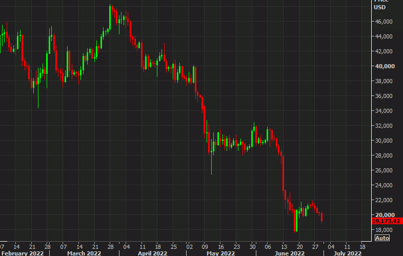 Bitcoin daily chart June 30