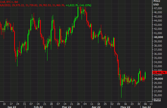 Bitcoin daily chart June 6 2022