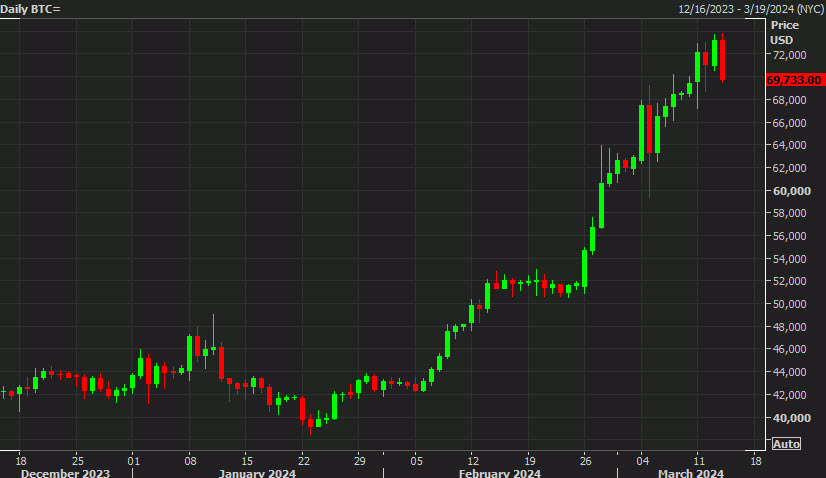 Bitcoin daily chart March 14
