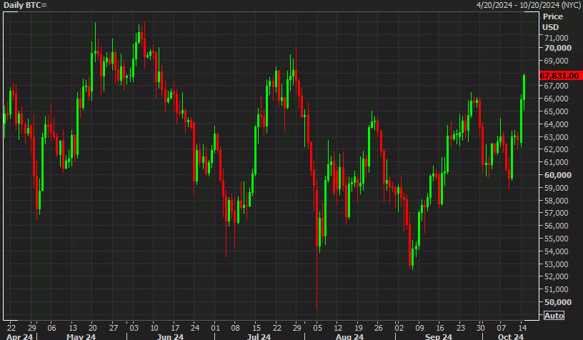 Bitcoin daily chart d