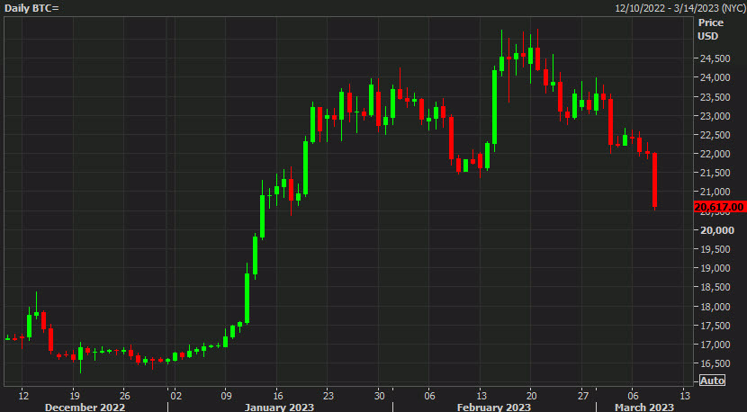 Bitcoin daily chart