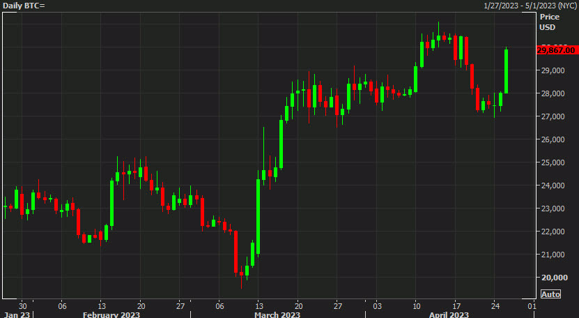 Bitcoin daily chart