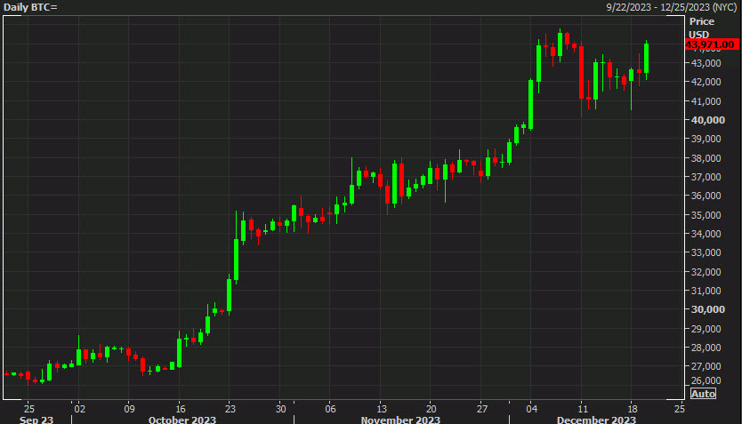 Bitcoin daily chart