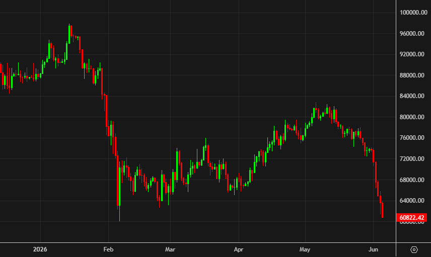 Bitcoin daily chart