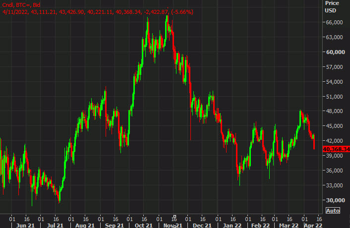Bitcoin daily chart