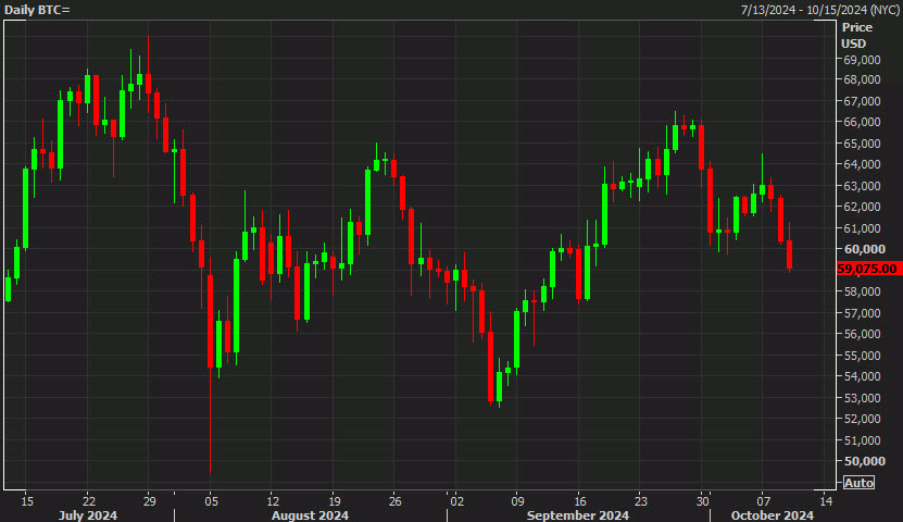 Bitcoin daily chart