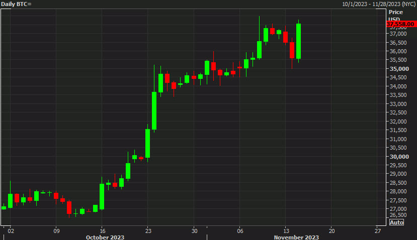 Bitcoin daily chart
