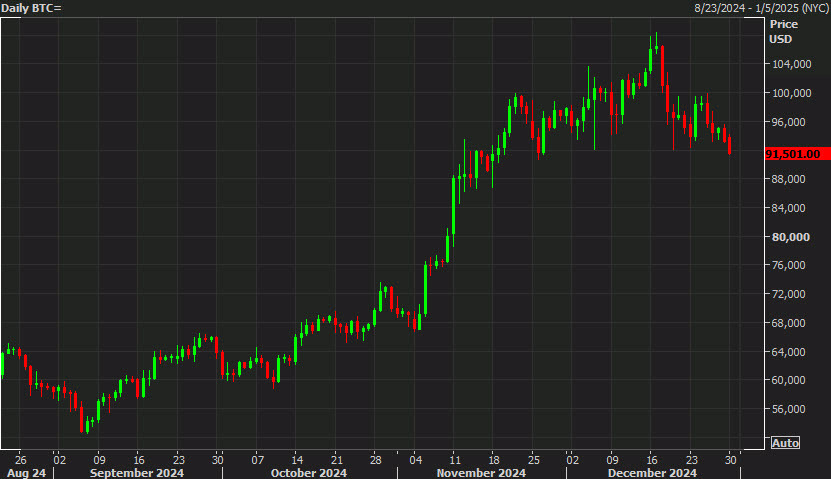 Bitcoin daily chart