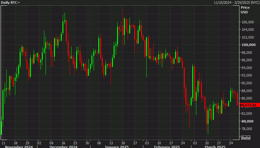 Bitcoin daily chart