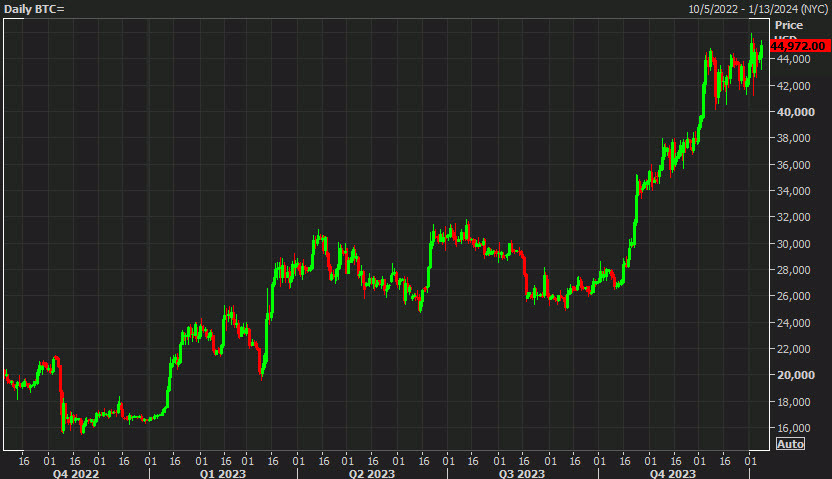 Bitcoin daily chart