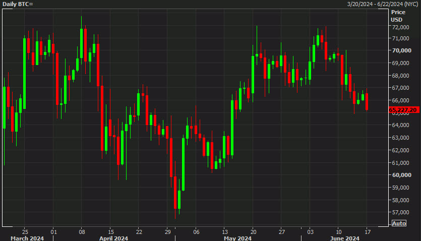 Bitcoin daily chart