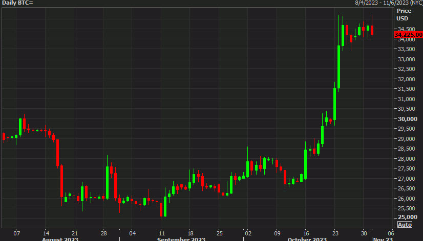 Bitcoin daily d