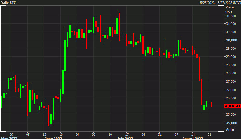 Bitcoin daily d