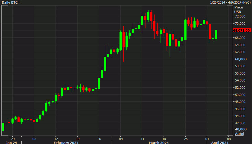 Bitcoin daily dj