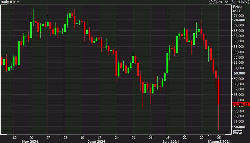 Bitcoin daily