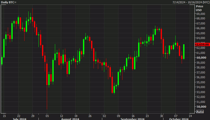 Bitcoin daily