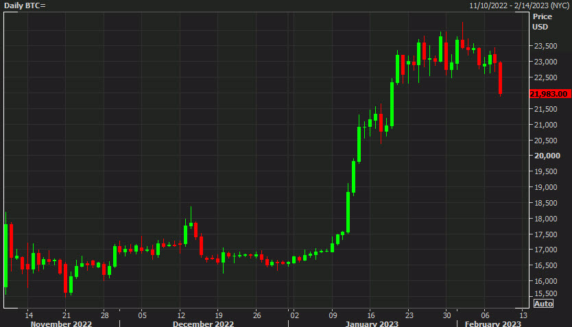 Bitcoin daily