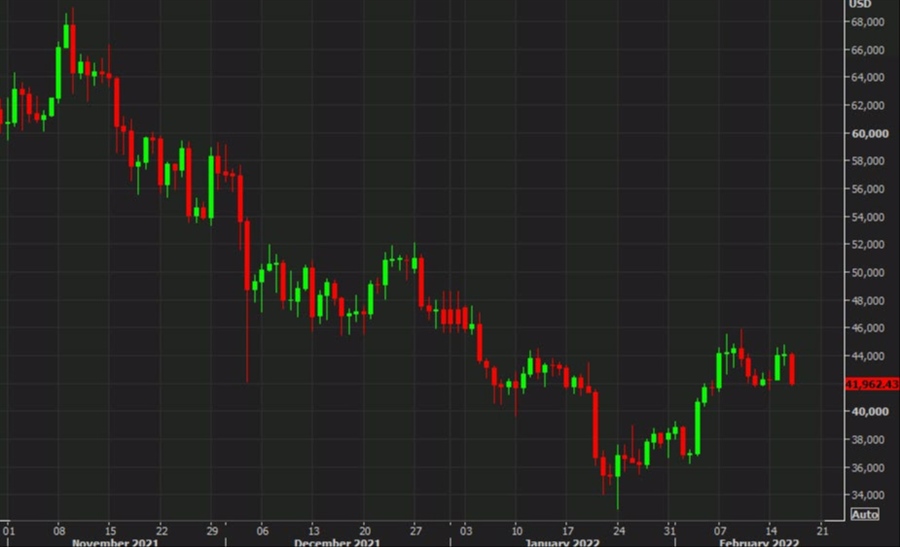 Bitcoin daily