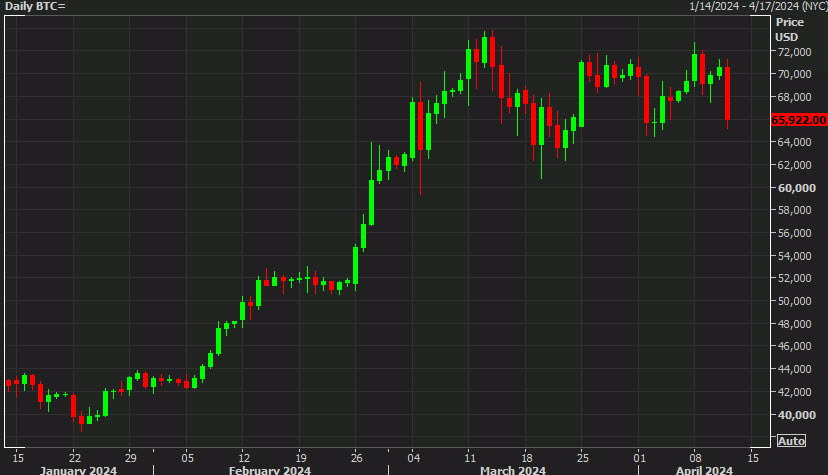 Bitcoin daily