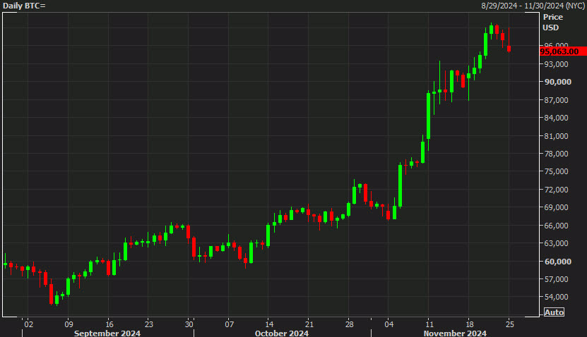 Bitcoin daily