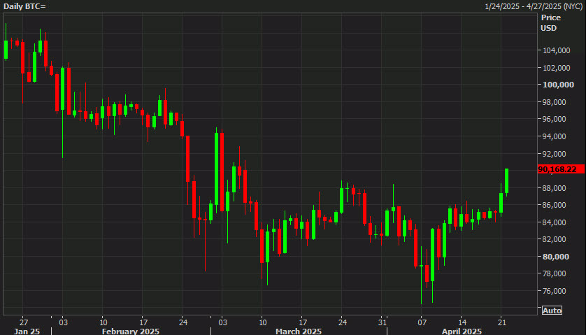 Bitcoin daily