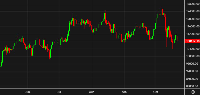 Bitcoin daily