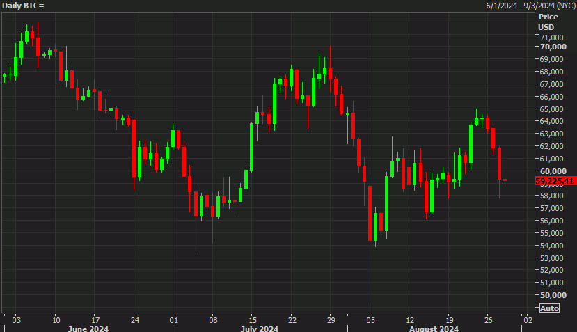 Bitcoin daily