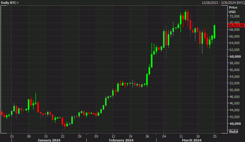 Bitcoin daily