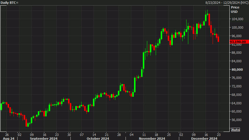 Bitcoin daily