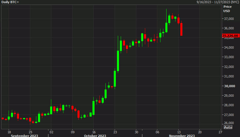 Bitcoin daily