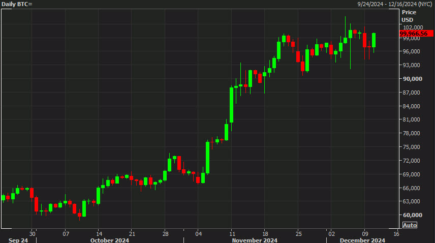 Bitcoin daily